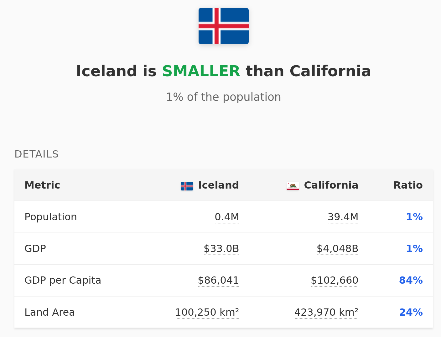 Iceland is much smaller than California